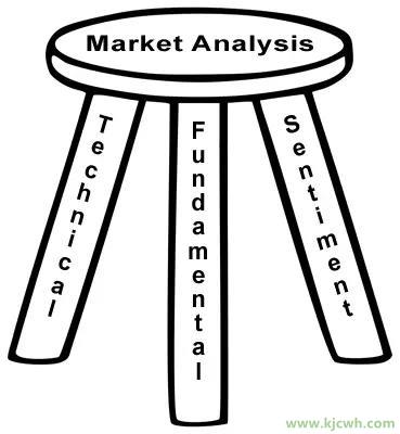 外汇交易中的三种趋势分析方法