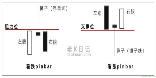 Pinbar交易策略(Pinbar反转形态)