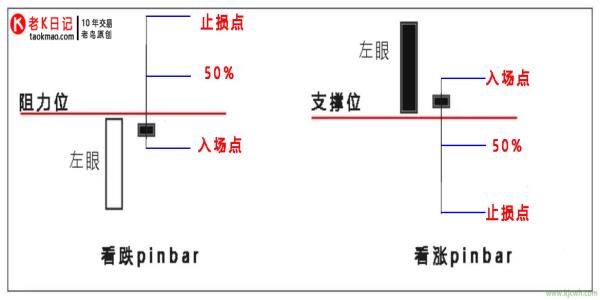 Pinbar交易策略(Pinbar反转形态)